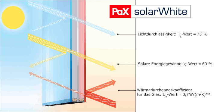 pax licht-glas-solarwhite